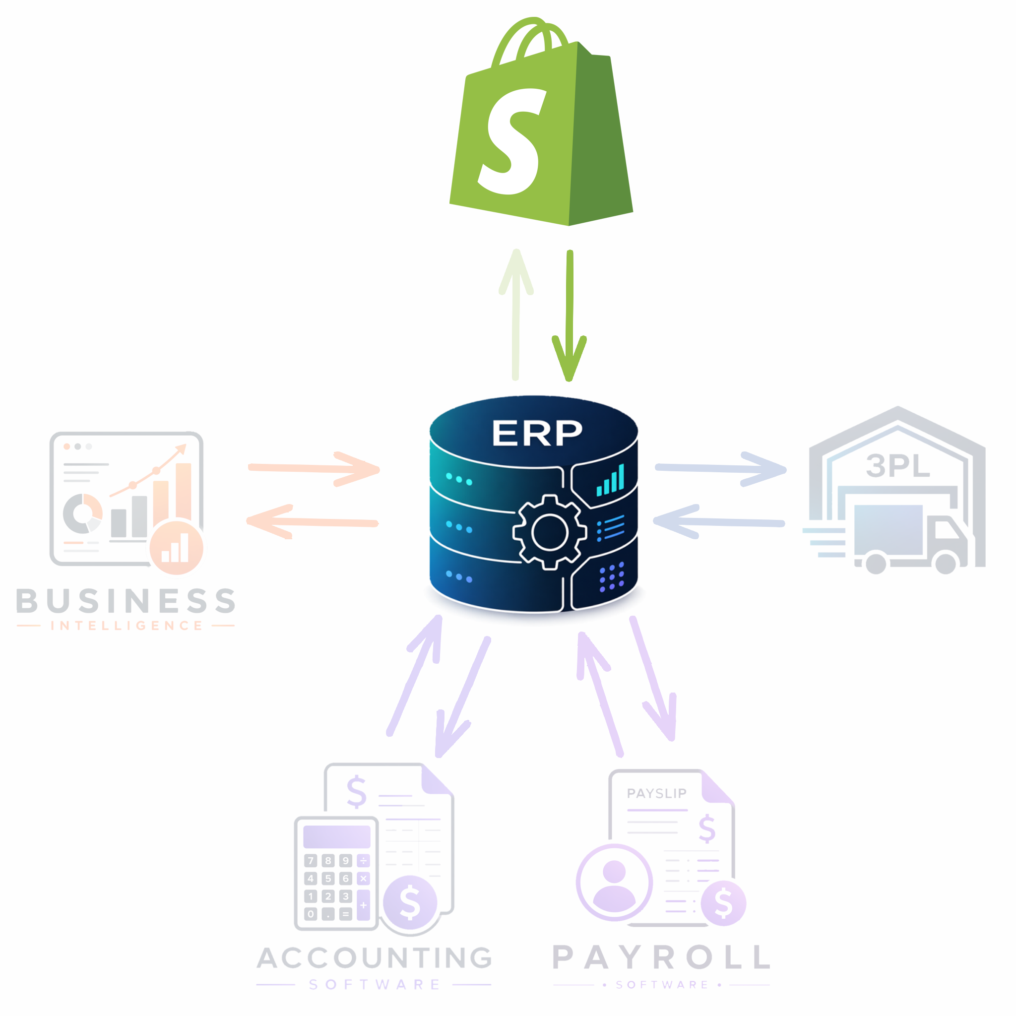 ERP acting as the central business platform