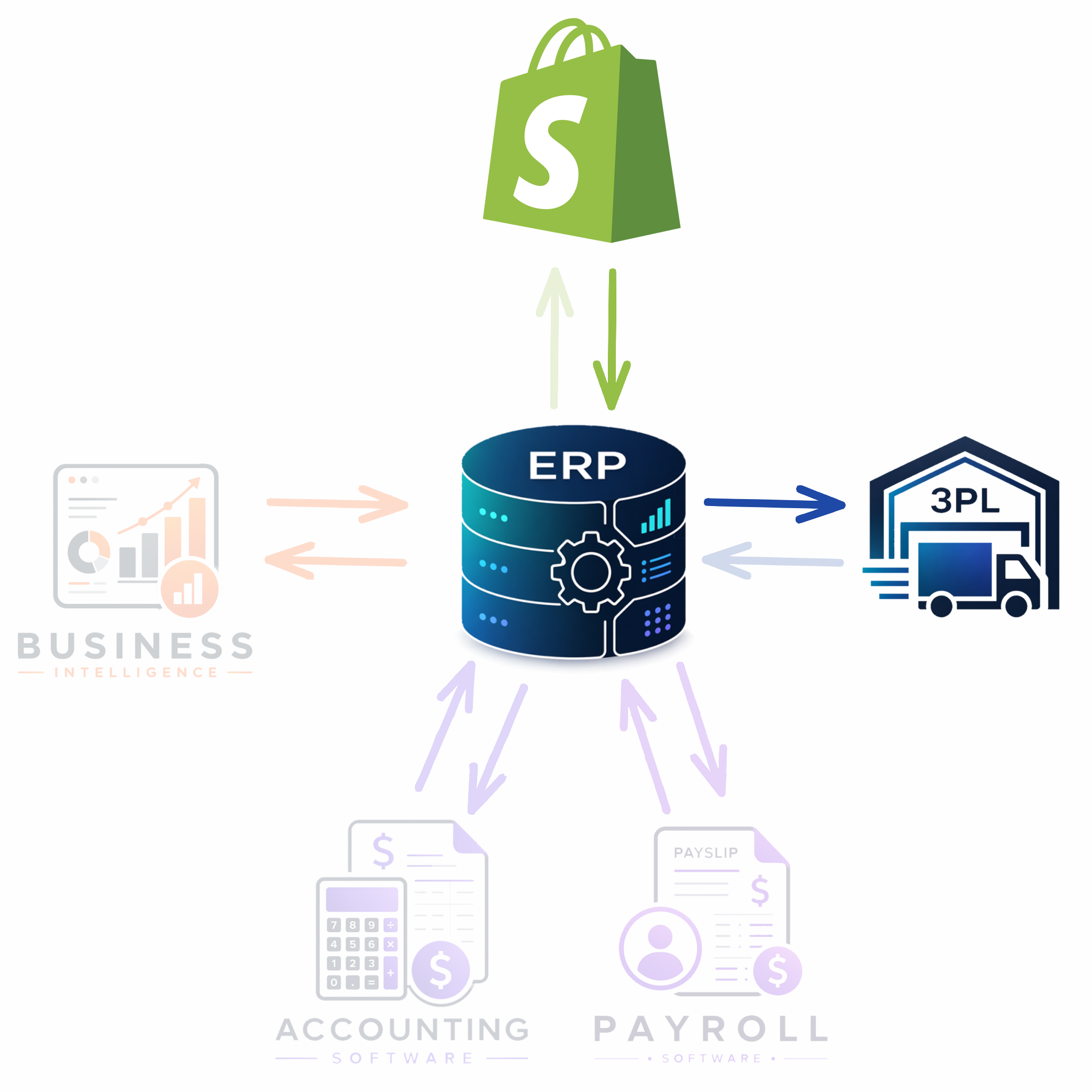 3PL fulfilment receiving ERP order data