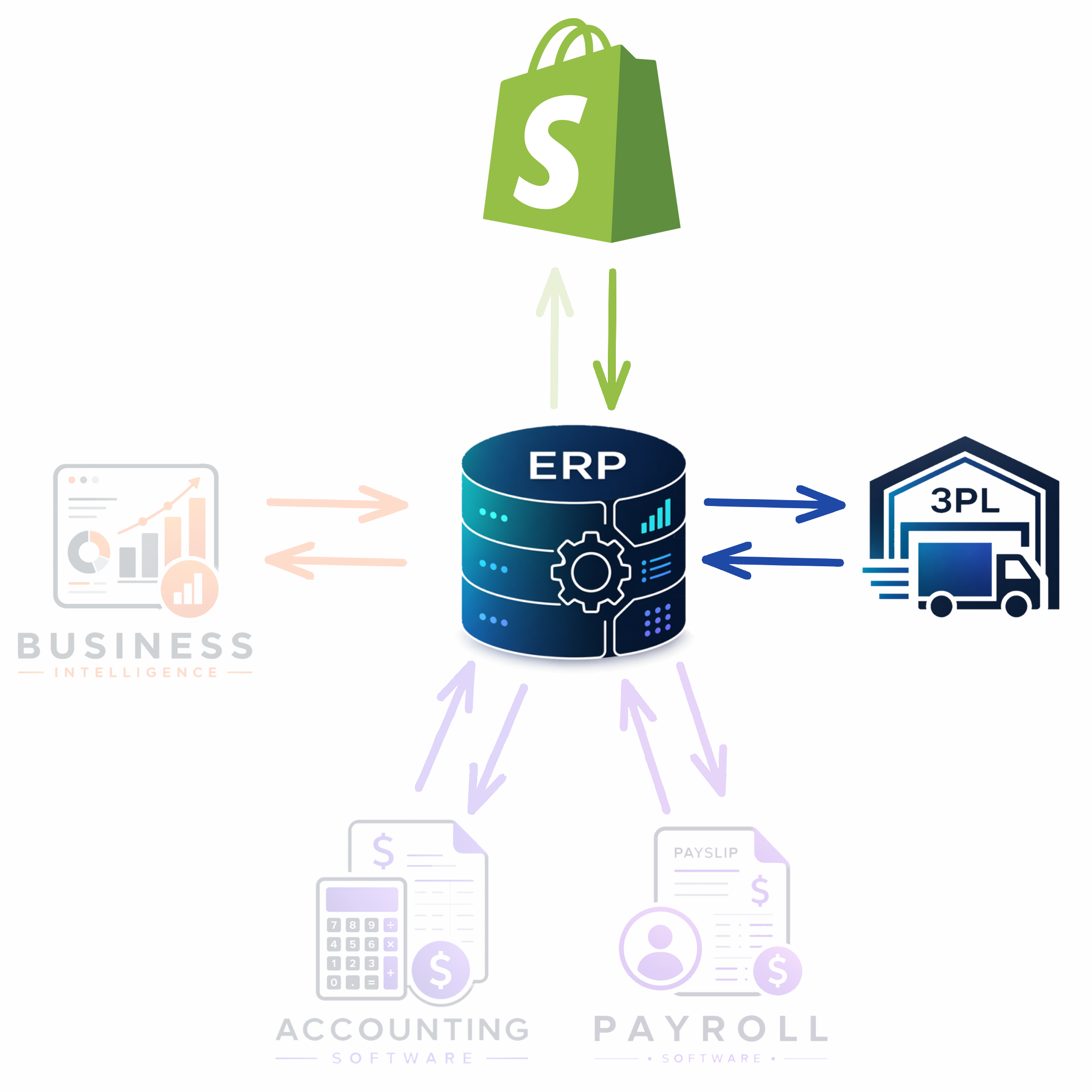 Inventory and fulfilment updates returning to ERP