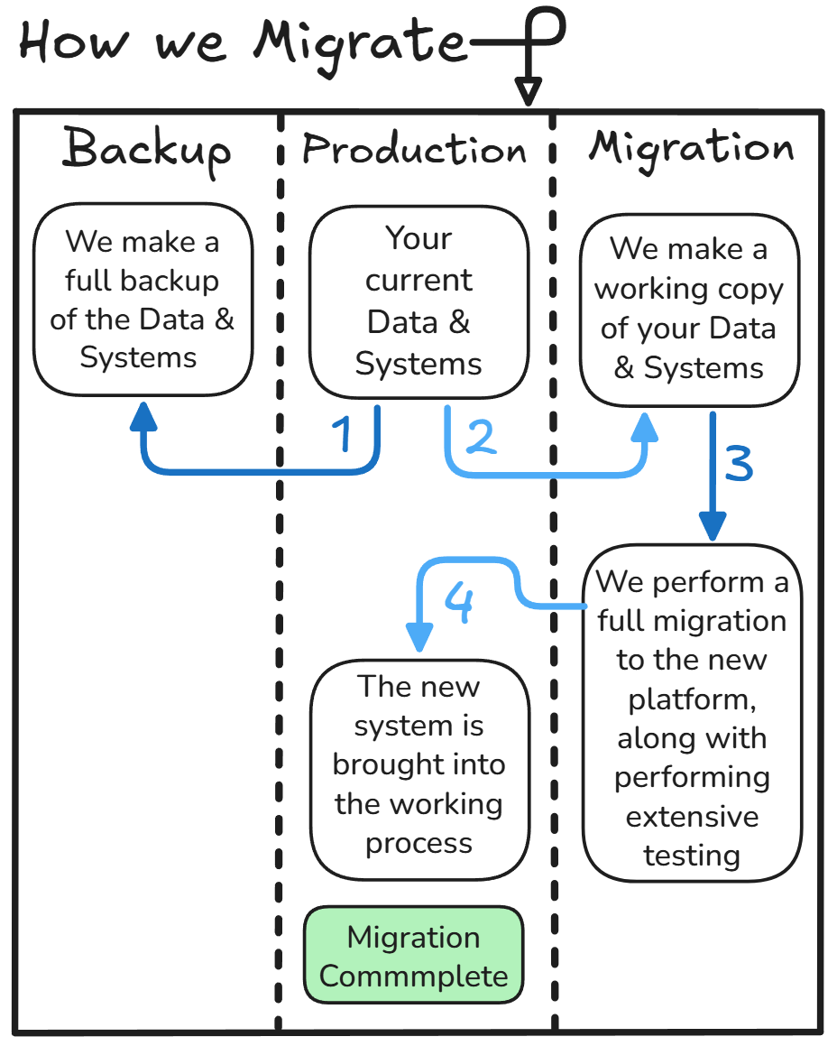 Migration workflow showing backup, production, and migration stages